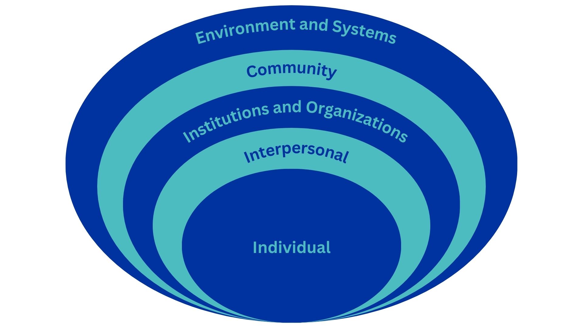 Socioecological model