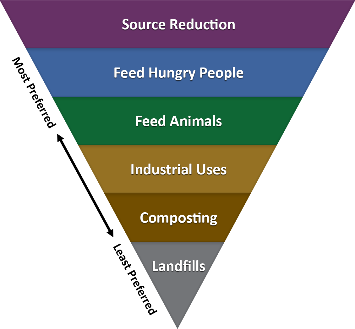 the food recovery heirarchy