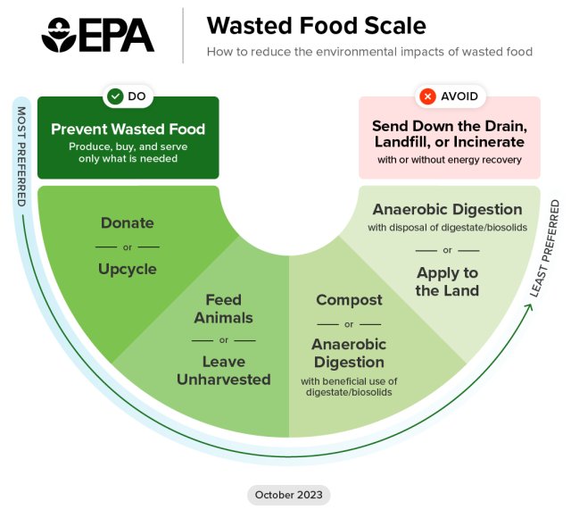 EPA Wasted Food Scale